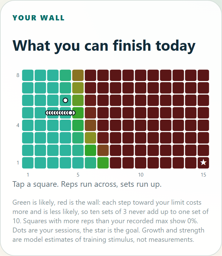 A grid of squares, reps across and sets up, coloured from green where finishing is likely to dark red where it is not.