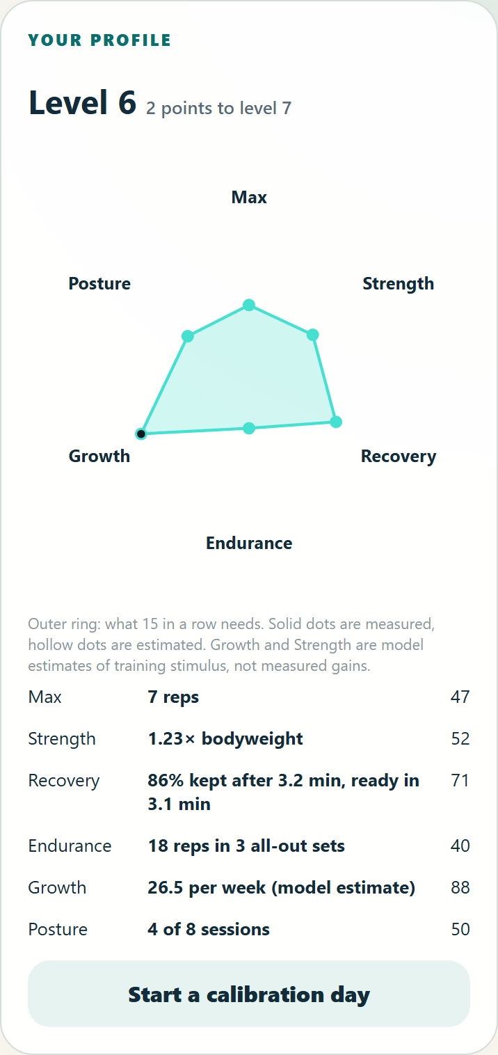A radar chart with six corners labelled Max, Strength, Recovery, Endurance, Growth and Posture, a Level 6 heading, and a list of the six values.