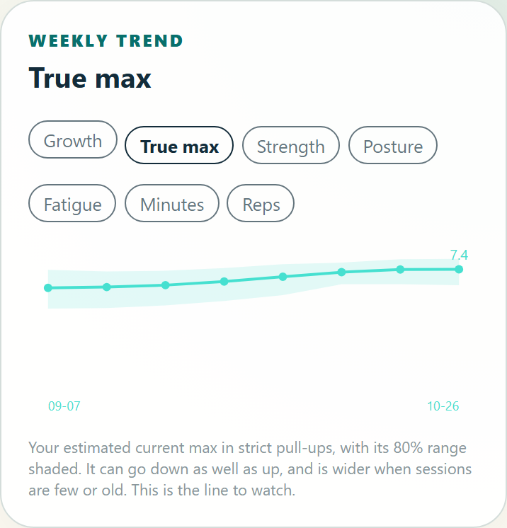A weekly chart titled True max: a rising line from about 6 to 7.4 with a shaded band around it, and buttons for Growth, True max, Strength, Posture, Fatigue, Minutes and Reps.